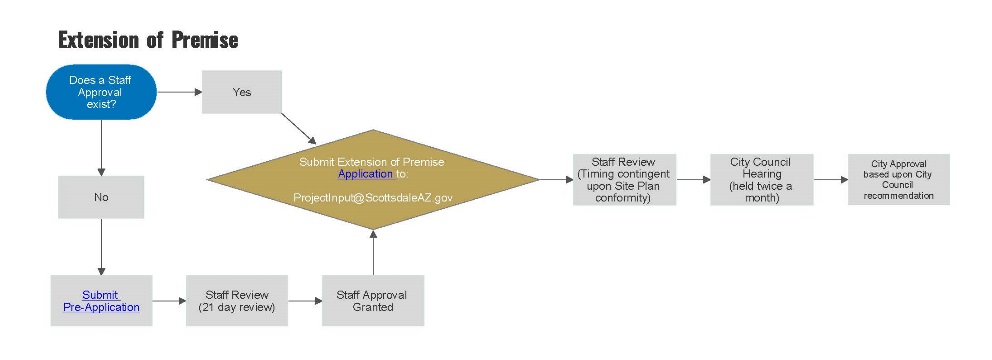 Extension of premise flowchart showing staff approval decision, possible pre-application and review steps, then application submission, staff review, city council hearing, and final city approval.