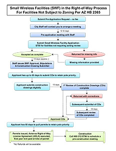 Thumbnail of a flowchart titled “Small Wireless Facilities (SWF) in the Right‑of‑Way Process for Facilities Not Subject to Zoning,” showing color‑coded steps for review, approval, and construction.