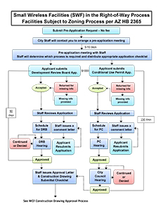 Small thumbnail of a detailed flowchart titled “Small Wireless Facilities (SWF) in the Right‑of‑Way Process,” showing color‑coded steps for application review, approval, or denial.