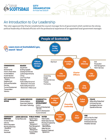 Image of City Organization 2023