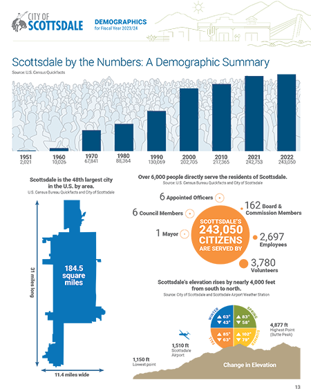 Image of Demographics 2023