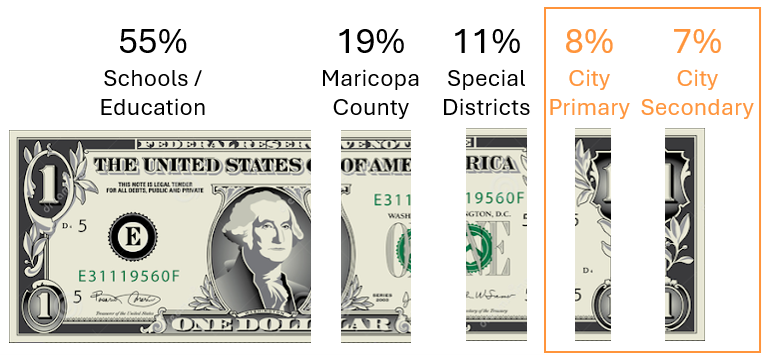 Dollar Bill Expense Chart Chart showing a dollar bill sliced into property tax breakdowns, emphasizing 8% and 7% city shares.