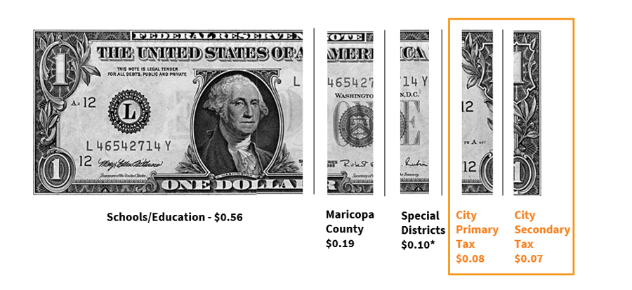 Image of US Dollar broken into 5 pieces to show distribution of taxes
