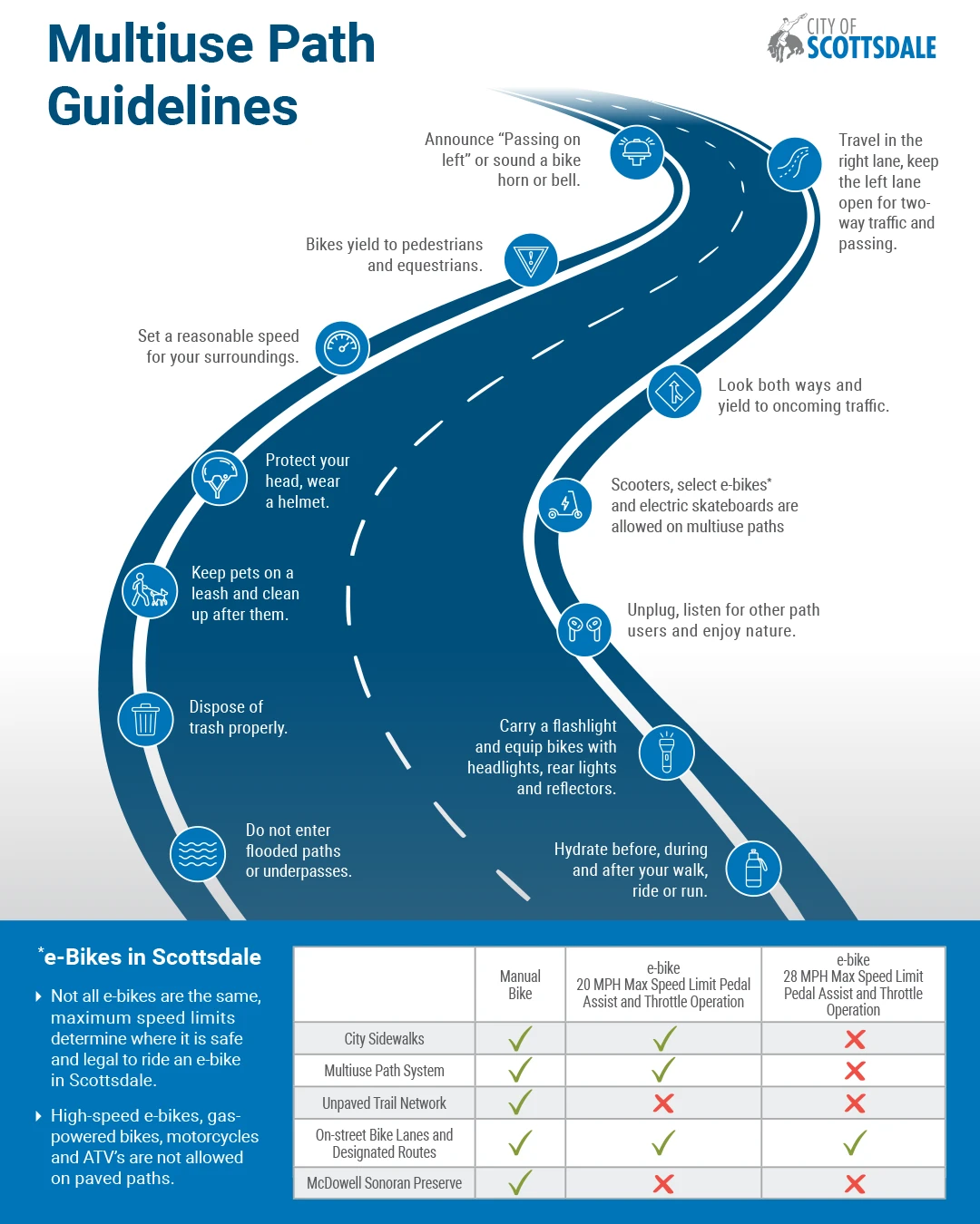Multiuse Path Guidelines