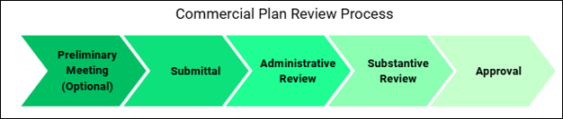 Commercial Plan Review Process flowchart showing 5 steps from Preliminary Meeting to Approval.