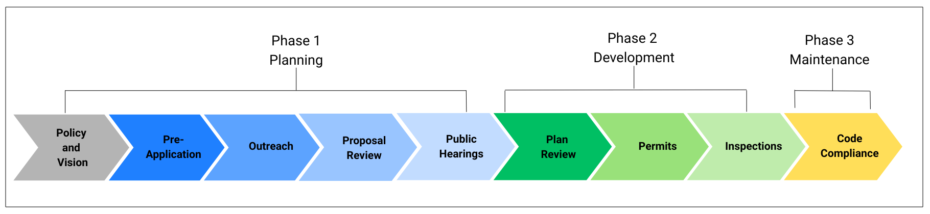 Image of planning phases