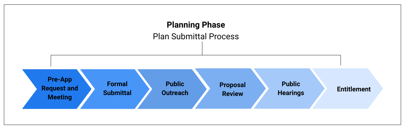 Planning Phase flowchart for the plan submittal process showing six steps in sequence: Pre-App Request and Meeting, Formal Submittal, Public Outreach, Proposal Review, Public Hearings, and Entitlement.