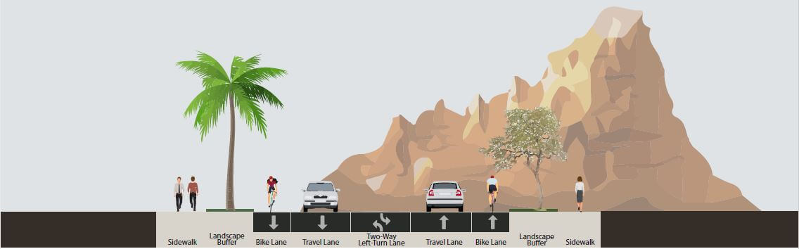 Street cross-section diagram with sidewalks, landscape buffers, bike lanes, travel lanes, and a center left‑turn lane, set against a rocky desert mountain backdrop.