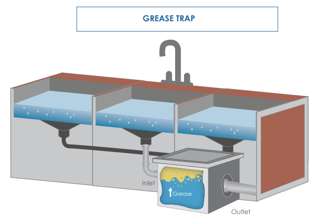 Diagram of a grease trap connected to a three-compartment sink. Wastewater flows from the sink drains through an inlet pipe into the trap, where grease floats to the top and cleaner water exits through the outlet.