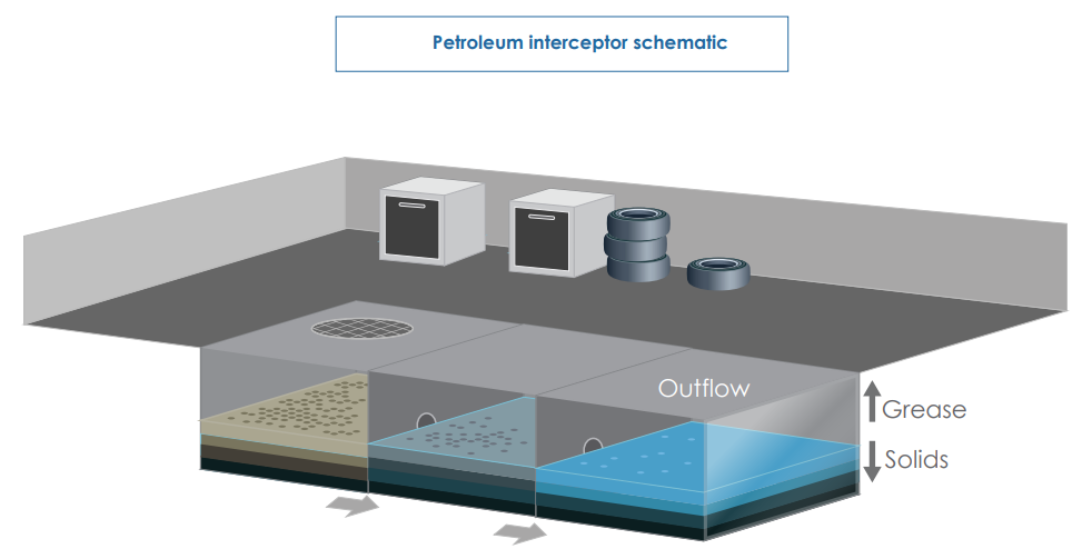 Diagram titled Petroleum interceptor schematic showing shop equipment and stacked tires above a three-chamber underground interceptor tank, where grease rises to the top, solids settle to the bottom, and water flows to the outflow.